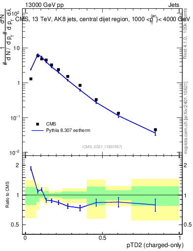 Plot of j.ptd2.c in 13000 GeV pp collisions