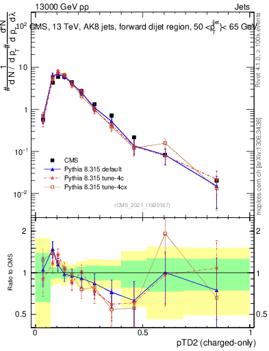 Plot of j.ptd2.c in 13000 GeV pp collisions