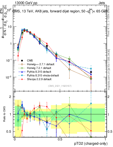 Plot of j.ptd2.c in 13000 GeV pp collisions