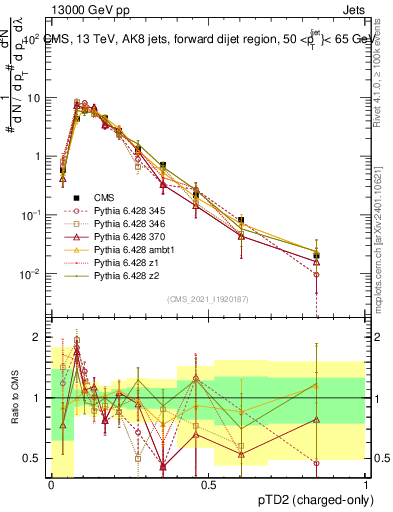 Plot of j.ptd2.c in 13000 GeV pp collisions