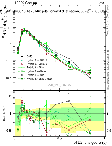 Plot of j.ptd2.c in 13000 GeV pp collisions