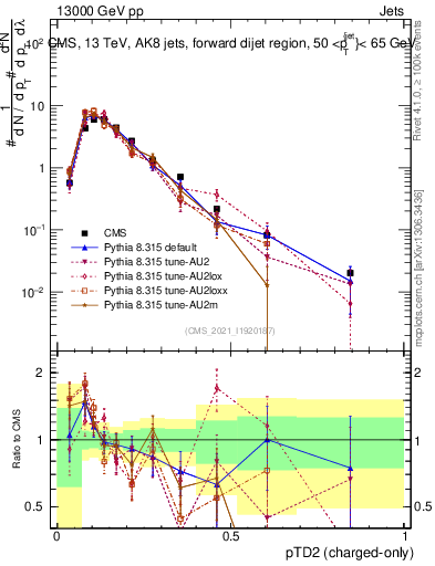 Plot of j.ptd2.c in 13000 GeV pp collisions