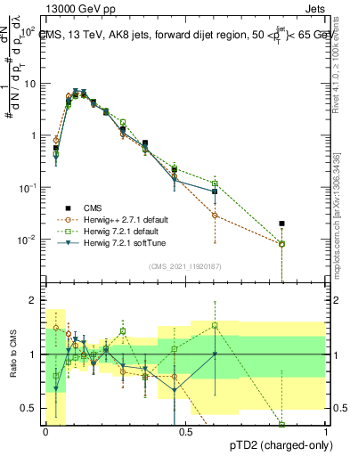 Plot of j.ptd2.c in 13000 GeV pp collisions