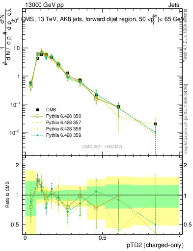Plot of j.ptd2.c in 13000 GeV pp collisions