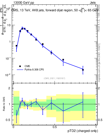 Plot of j.ptd2.c in 13000 GeV pp collisions