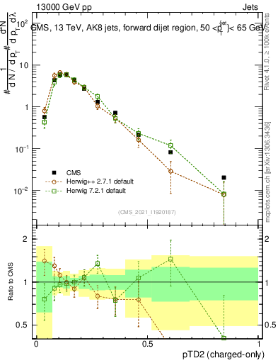 Plot of j.ptd2.c in 13000 GeV pp collisions