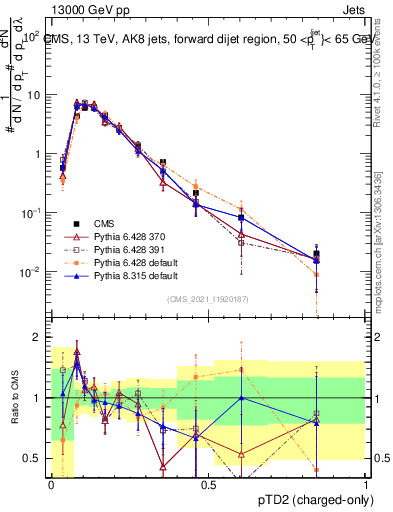 Plot of j.ptd2.c in 13000 GeV pp collisions