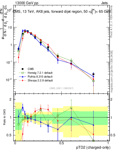 Plot of j.ptd2.c in 13000 GeV pp collisions