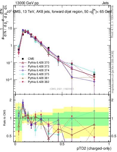 Plot of j.ptd2.c in 13000 GeV pp collisions