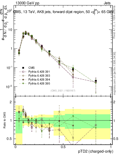 Plot of j.ptd2.c in 13000 GeV pp collisions