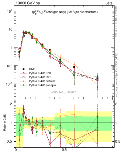 Plot of j.ptd2.c in 13000 GeV pp collisions