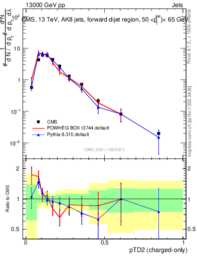 Plot of j.ptd2.c in 13000 GeV pp collisions