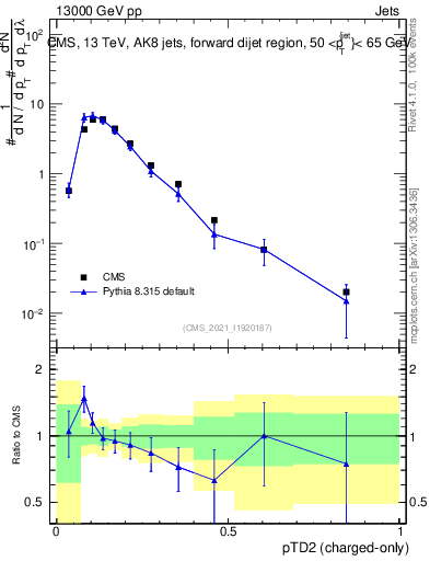 Plot of j.ptd2.c in 13000 GeV pp collisions