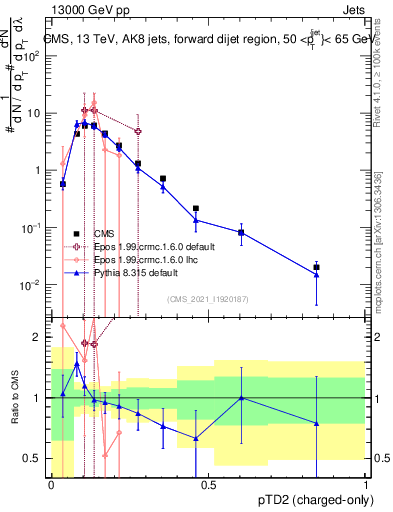 Plot of j.ptd2.c in 13000 GeV pp collisions