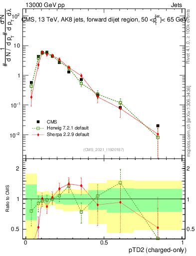 Plot of j.ptd2.c in 13000 GeV pp collisions
