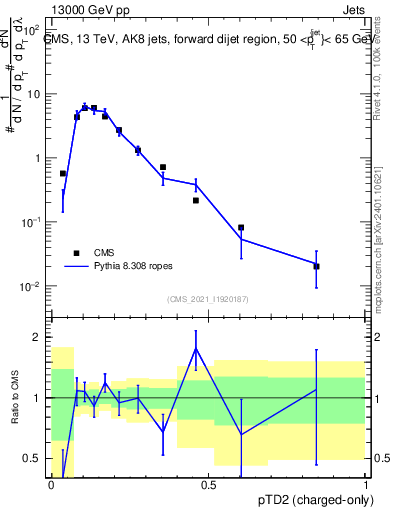 Plot of j.ptd2.c in 13000 GeV pp collisions