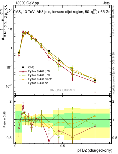 Plot of j.ptd2.c in 13000 GeV pp collisions