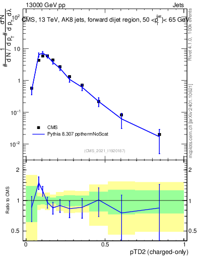 Plot of j.ptd2.c in 13000 GeV pp collisions