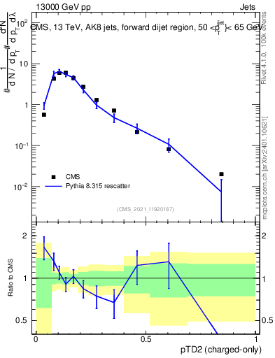 Plot of j.ptd2.c in 13000 GeV pp collisions