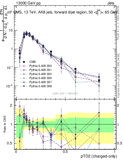 Plot of j.ptd2.c in 13000 GeV pp collisions