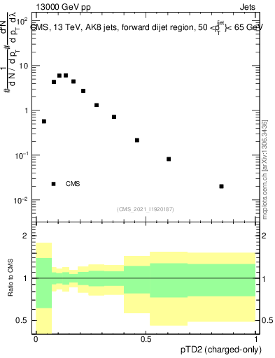 Plot of j.ptd2.c in 13000 GeV pp collisions