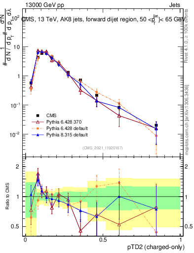 Plot of j.ptd2.c in 13000 GeV pp collisions