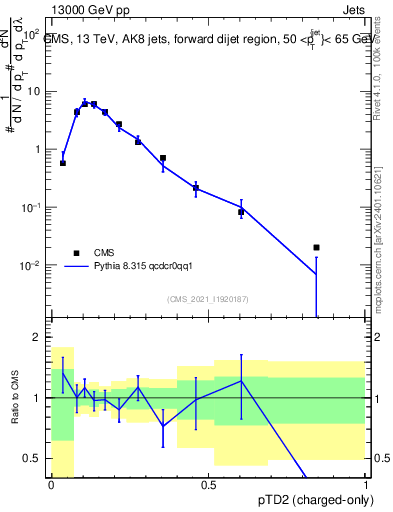Plot of j.ptd2.c in 13000 GeV pp collisions