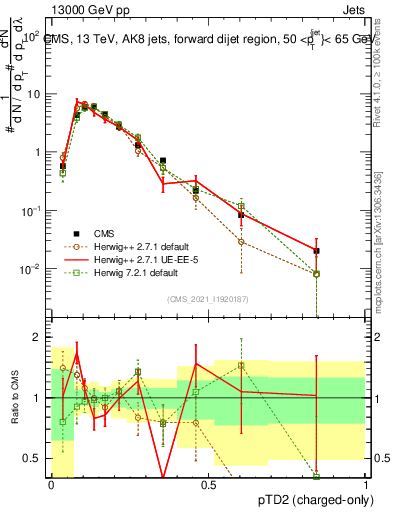 Plot of j.ptd2.c in 13000 GeV pp collisions