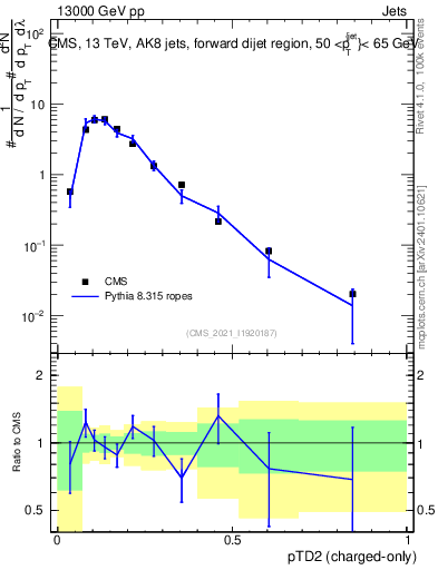 Plot of j.ptd2.c in 13000 GeV pp collisions