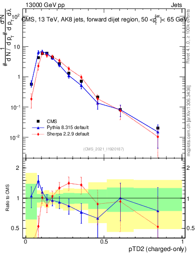Plot of j.ptd2.c in 13000 GeV pp collisions