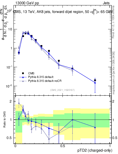 Plot of j.ptd2.c in 13000 GeV pp collisions