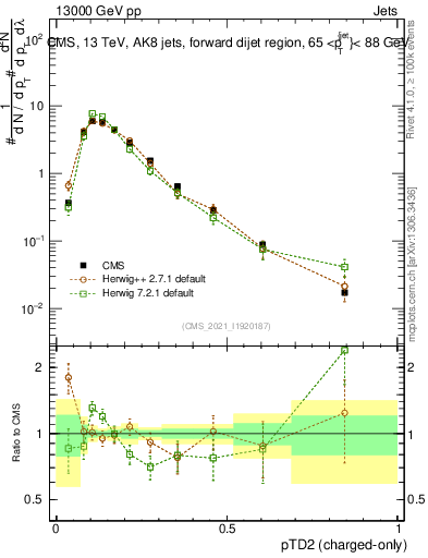 Plot of j.ptd2.c in 13000 GeV pp collisions