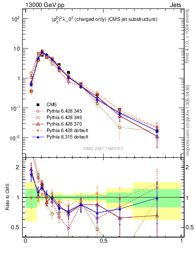 Plot of j.ptd2.c in 13000 GeV pp collisions