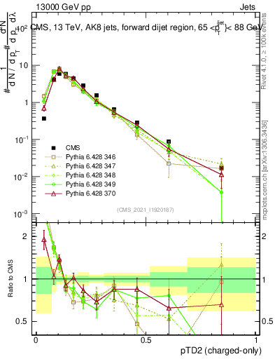Plot of j.ptd2.c in 13000 GeV pp collisions