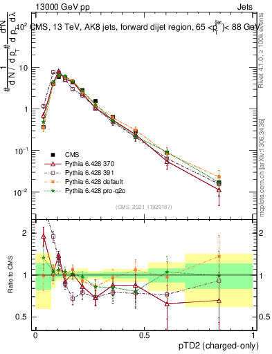 Plot of j.ptd2.c in 13000 GeV pp collisions