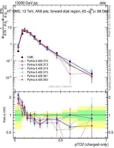 Plot of j.ptd2.c in 13000 GeV pp collisions