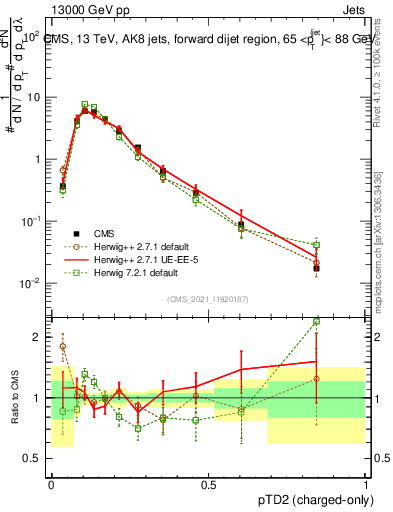 Plot of j.ptd2.c in 13000 GeV pp collisions