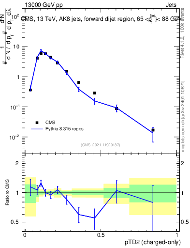 Plot of j.ptd2.c in 13000 GeV pp collisions