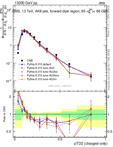 Plot of j.ptd2.c in 13000 GeV pp collisions