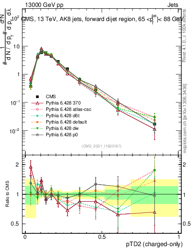 Plot of j.ptd2.c in 13000 GeV pp collisions