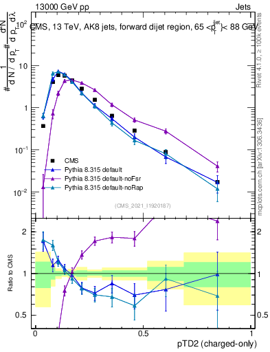 Plot of j.ptd2.c in 13000 GeV pp collisions