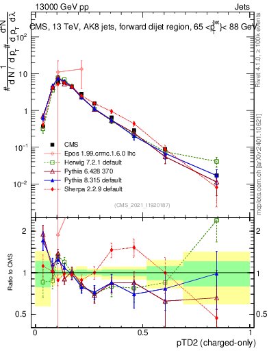 Plot of j.ptd2.c in 13000 GeV pp collisions
