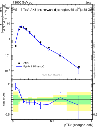 Plot of j.ptd2.c in 13000 GeV pp collisions