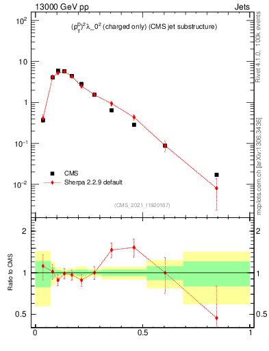 Plot of j.ptd2.c in 13000 GeV pp collisions