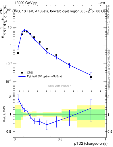 Plot of j.ptd2.c in 13000 GeV pp collisions
