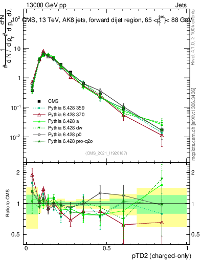 Plot of j.ptd2.c in 13000 GeV pp collisions
