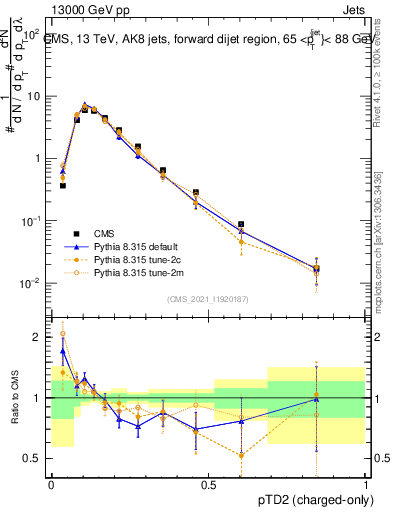Plot of j.ptd2.c in 13000 GeV pp collisions