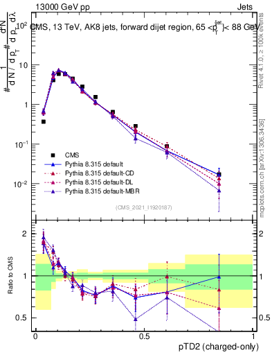Plot of j.ptd2.c in 13000 GeV pp collisions