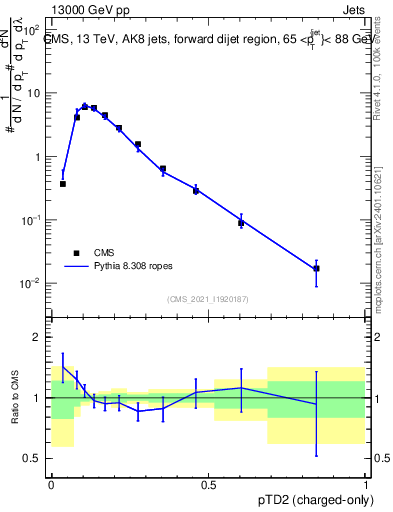 Plot of j.ptd2.c in 13000 GeV pp collisions
