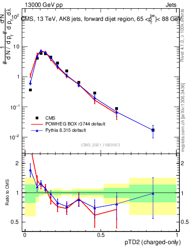 Plot of j.ptd2.c in 13000 GeV pp collisions